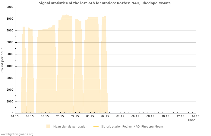 Graphs: Signal statistics