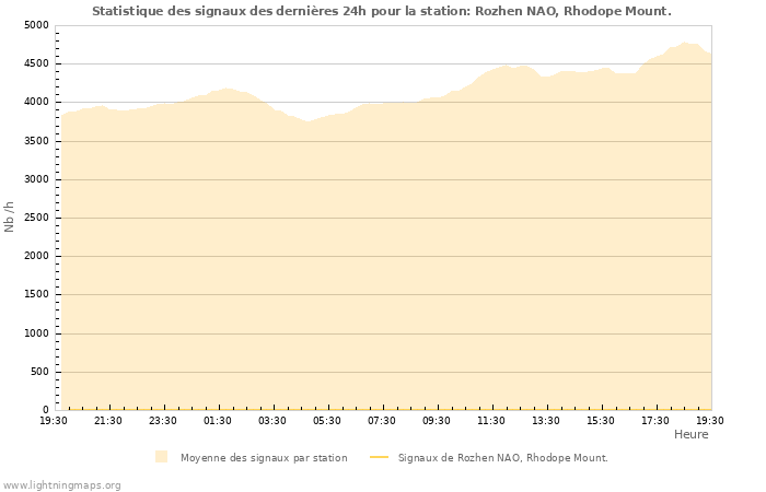 Graphes: Statistique des signaux