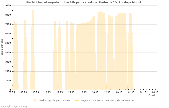 Grafico: Statistiche del segnale