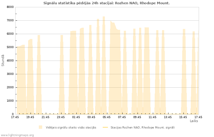 Grafiki: Signālu statistika
