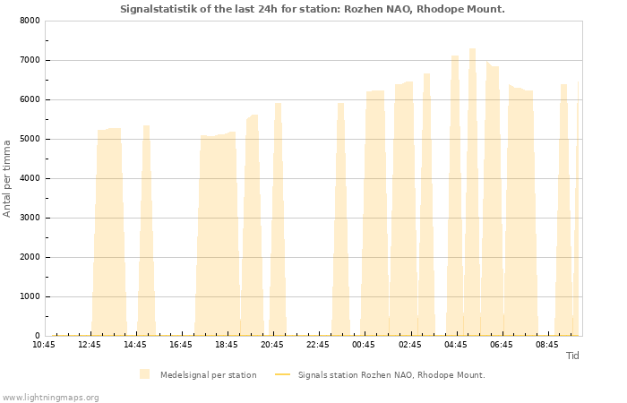 Grafer: Signalstatistik