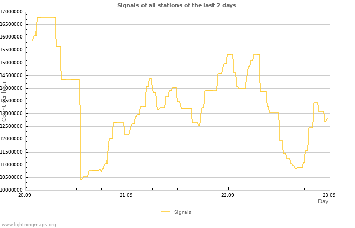 Graphs