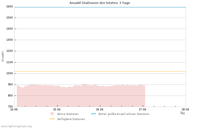 Diagramme: Anzahl Stationen
