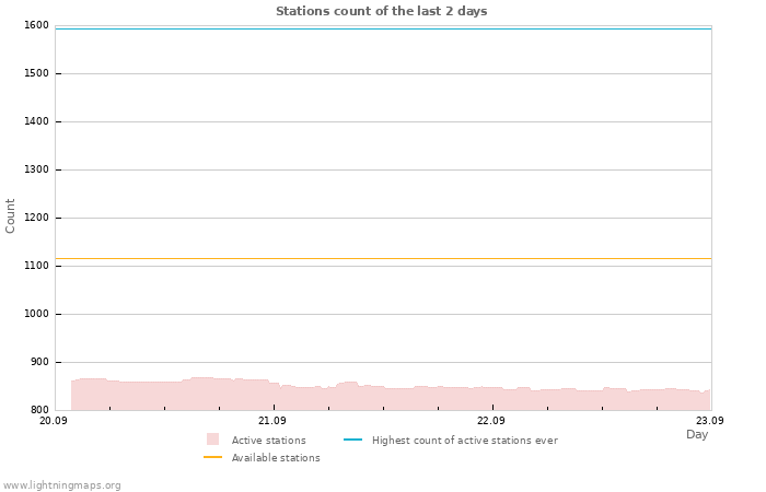 Graphs: Stations count