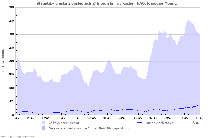 Grafy: Statistiky blesků