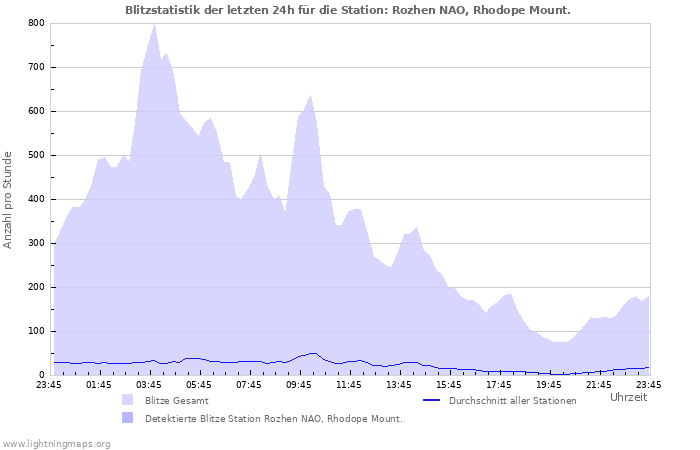 Diagramme: Blitzstatistik