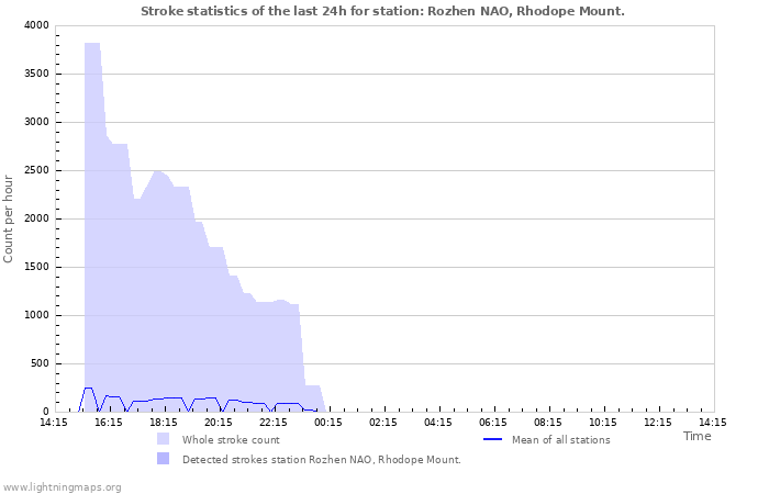 Graphs: Stroke statistics