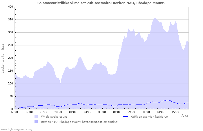 Graafit: Salamastatistiikka