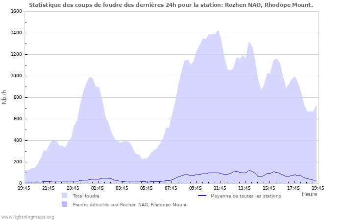 Graphes: Statistique des coups de foudre