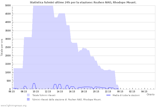 Grafico: Statistica fulmini