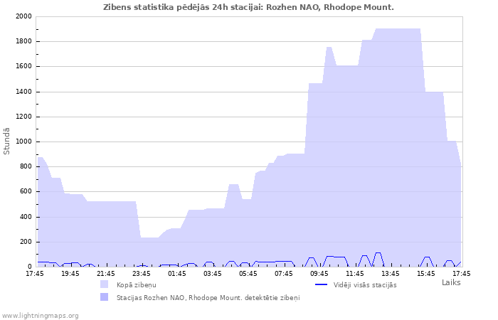 Grafiki: Zibens statistika