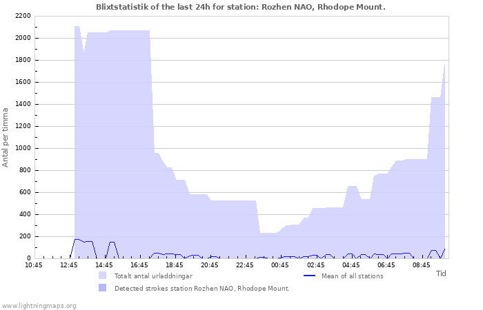 Grafer: Blixtstatistik