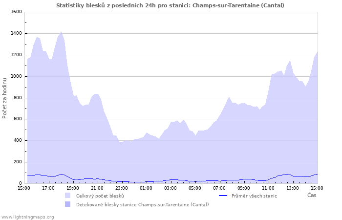 Grafy: Statistiky blesků