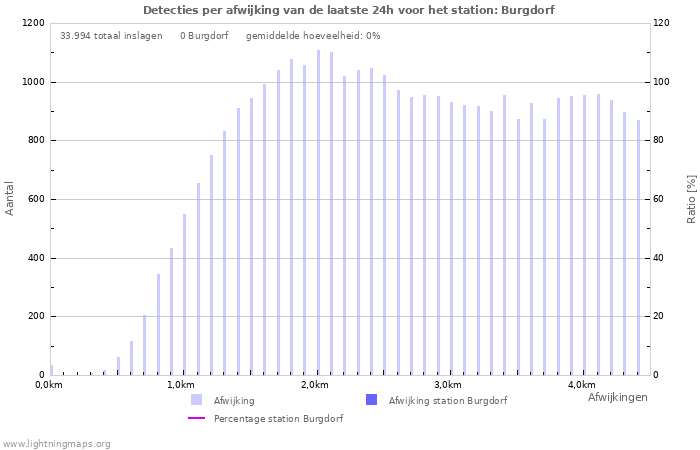 Grafieken: Detecties per afwijking