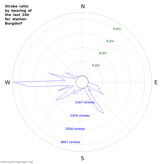 Graphs: Stroke ratio by bearing