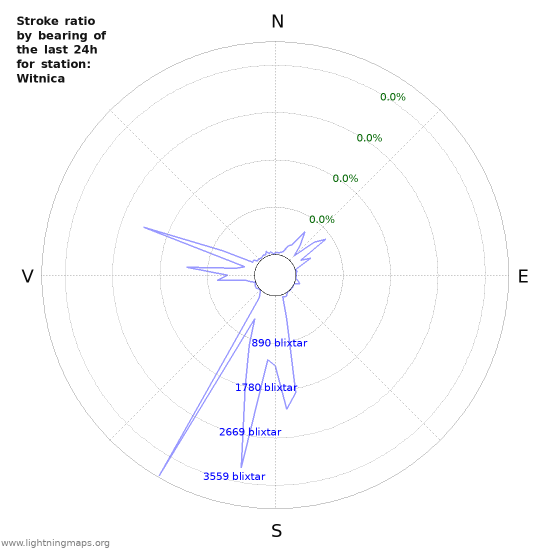 Grafer: Stroke ratio by bearing