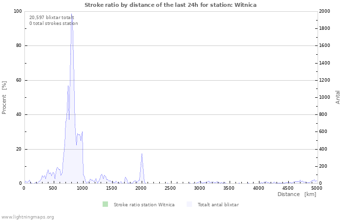 Grafer: Stroke ratio by distance