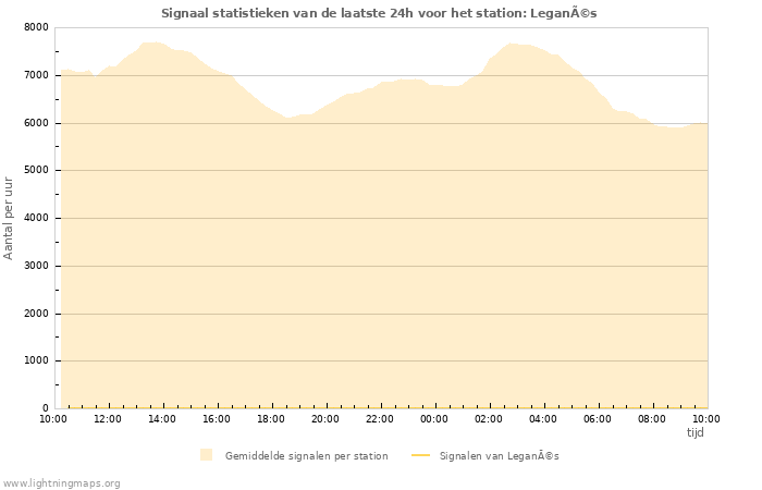 Grafieken: Signaal statistieken