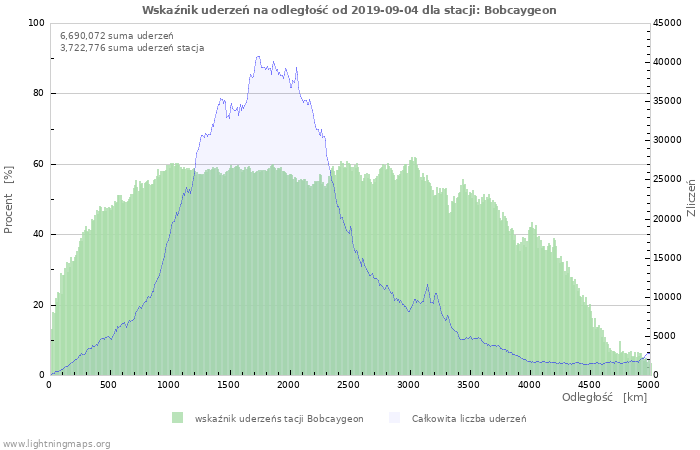 Wykresy