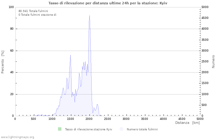 Grafico: Tasso di rilevazione per distanza