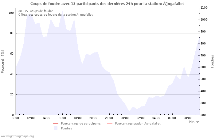 Graphes