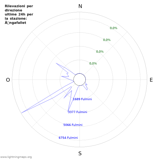 Grafico: Rilevazioni per direzione