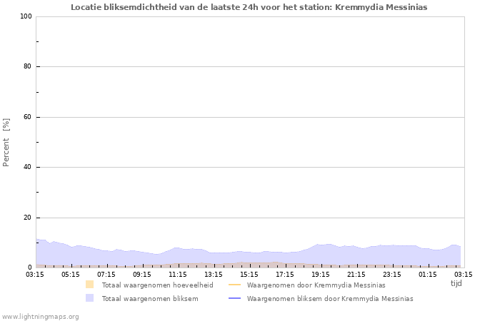 Grafieken: Locatie bliksemdichtheid