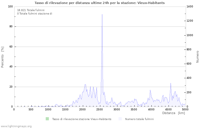 Grafico: Tasso di rilevazione per distanza