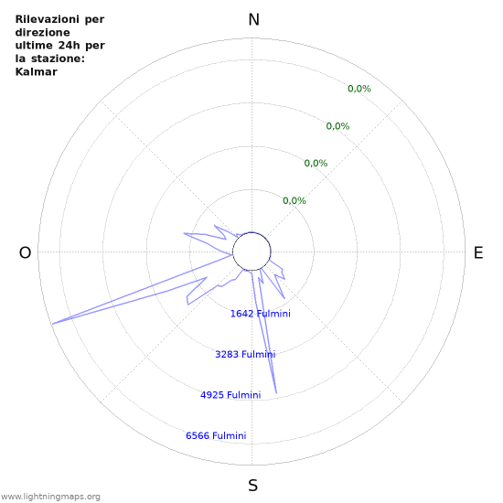 Grafico: Rilevazioni per direzione