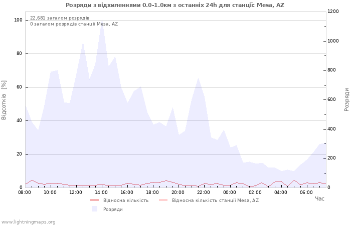 Графіки