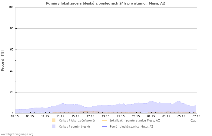 Grafy: Poměry lokalizace a blesků