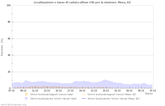 Grafico: Localizzazione e tasso di caduta