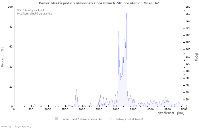 Grafy: Poměr blesků podle vzdálenosti