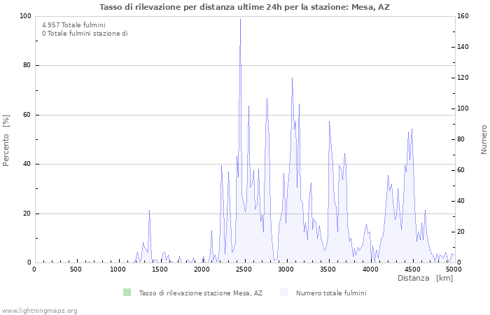 Grafico: Tasso di rilevazione per distanza