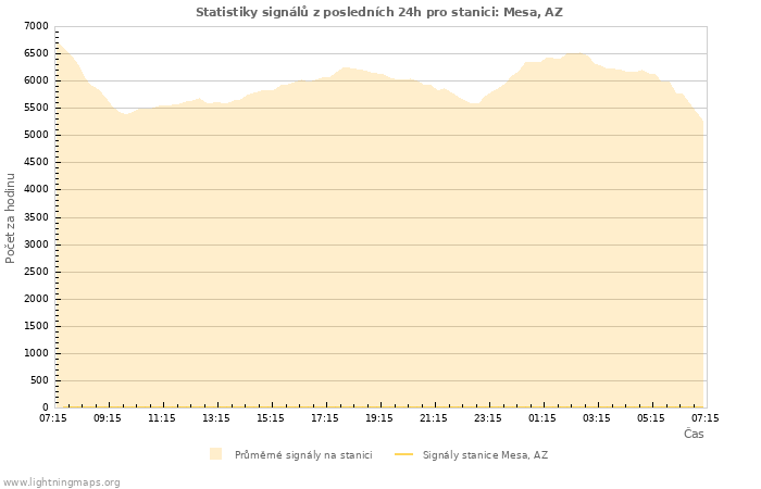 Grafy: Statistiky signálů