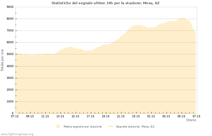 Grafico: Statistiche del segnale