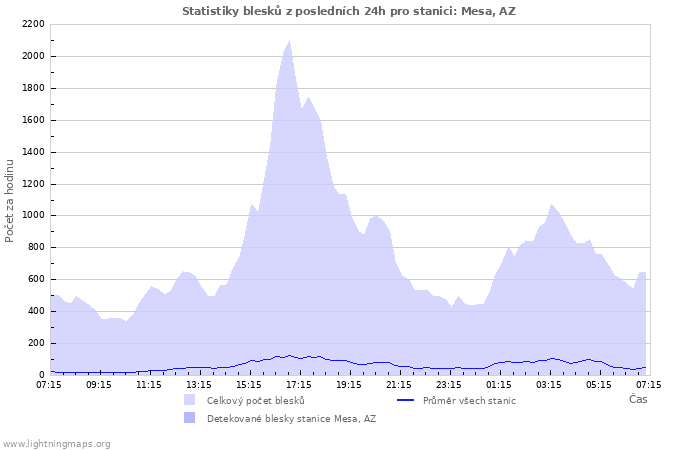 Grafy: Statistiky blesků