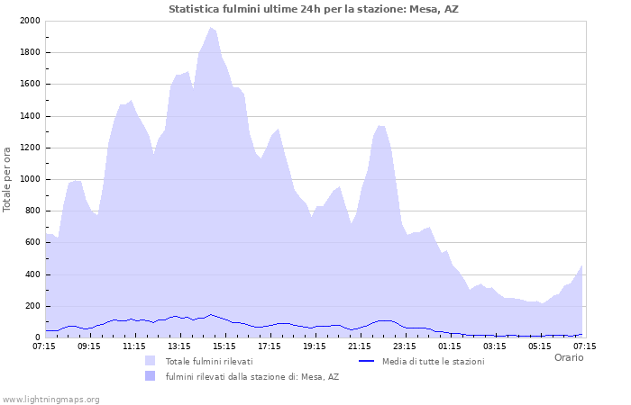 Grafico: Statistica fulmini