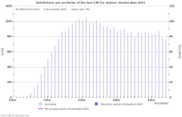 Grafer: Detektioner per avvikelse