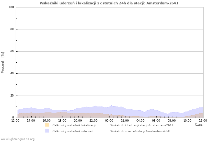 Wykresy: Wskaźniki uderzeń i lokalizacji