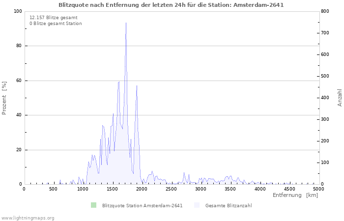 Diagramme: Blitzquote nach Entfernung