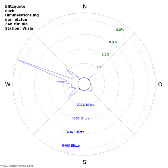 Diagramme: Blitzquote nach Himmelsrichtung