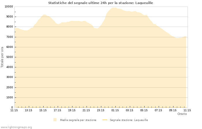 Grafico: Statistiche del segnale