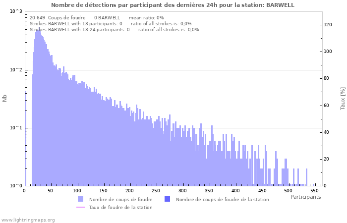 Graphes: Nombre de détections par participant