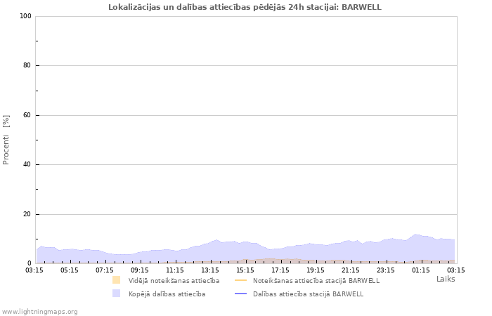 Grafiki: Lokalizācijas un dalības attiecības