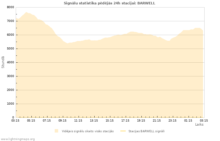 Grafiki: Signālu statistika