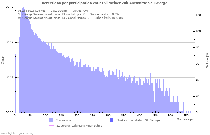 Graafit: Detections per participation count