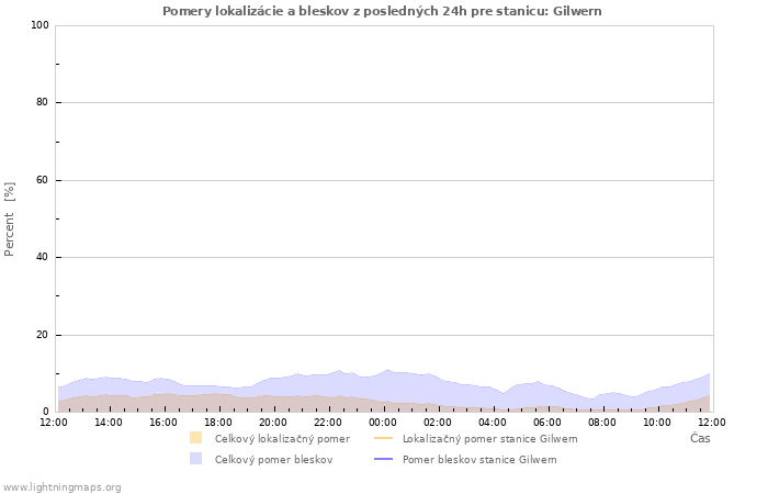 Grafy: Pomery lokalizácie a bleskov