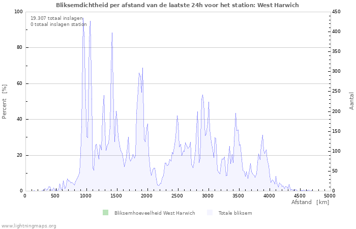 Grafieken: Bliksemdichtheid per afstand