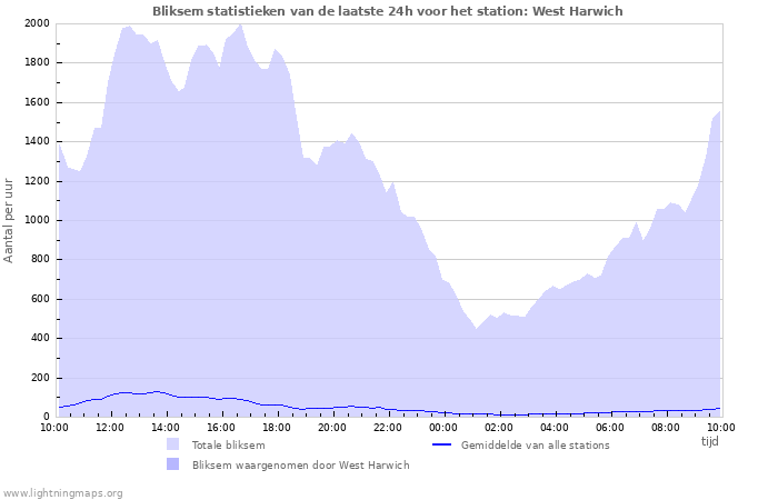 Grafieken: Bliksem statistieken